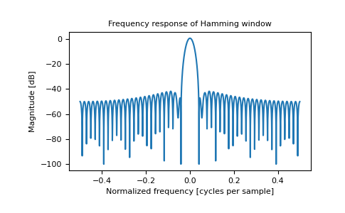 ../../_images/numpy-hamming-1_01_00.png