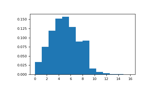 ../../../_images/numpy-random-Generator-poisson-1_00_00.png