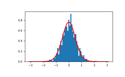../../../_images/numpy-random-Generator-vonmises-1.png